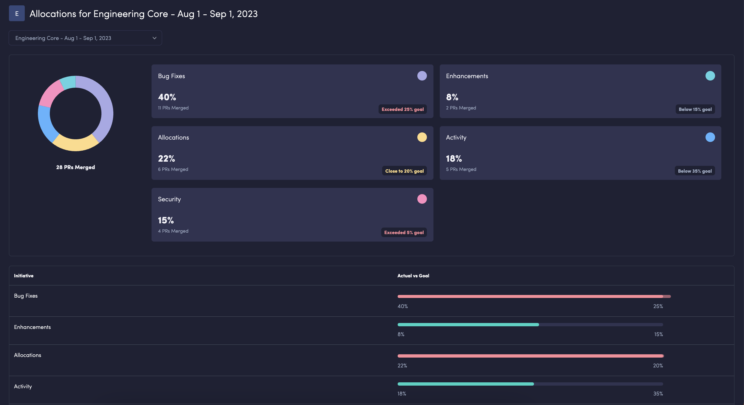 Engineering allocations feature